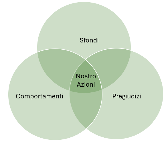 Diagramma di Ven delle 3 B